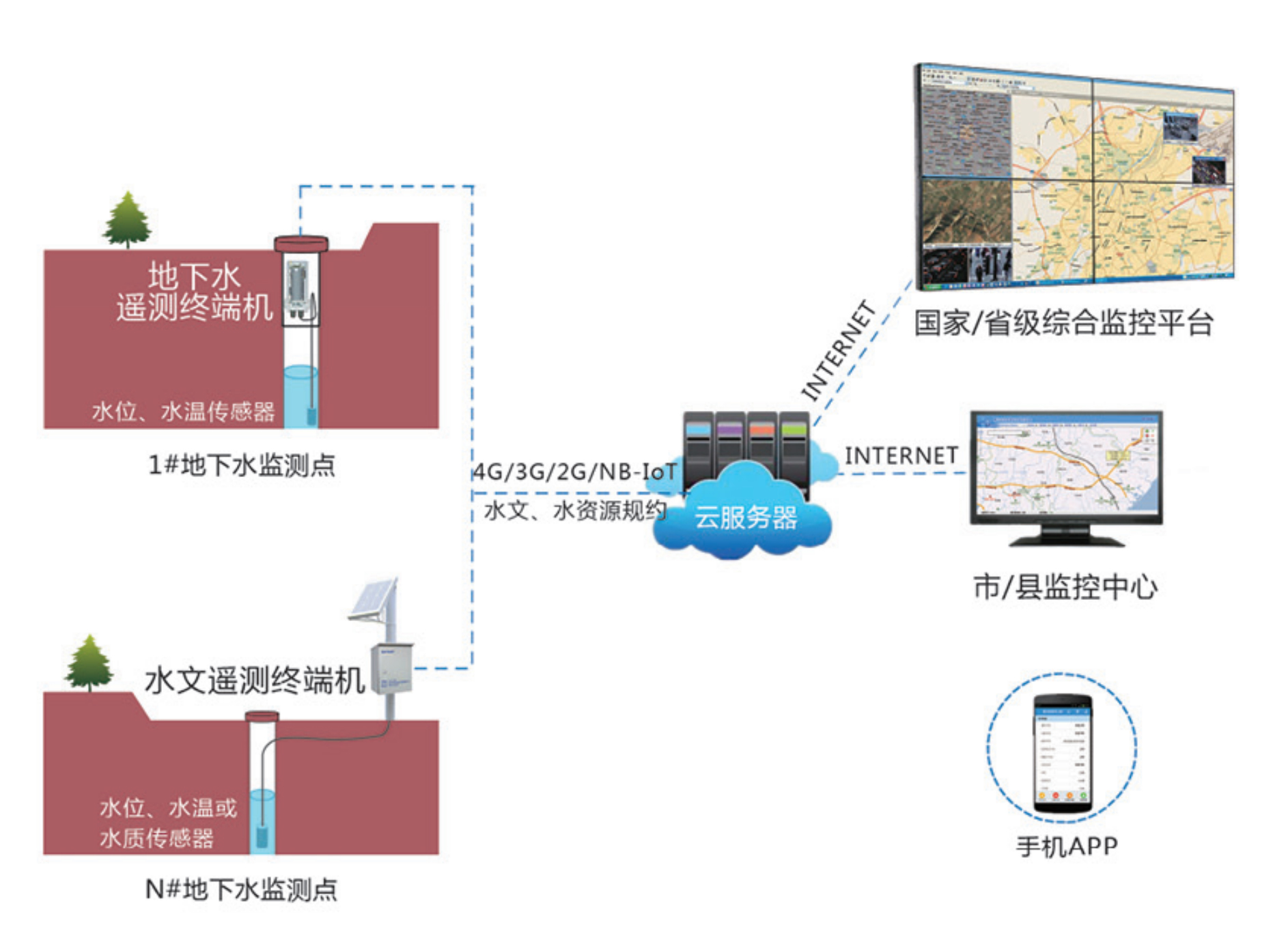 地下水监测系统