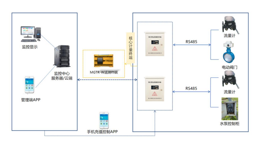 智能卡预付费计量监控系统