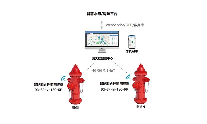 OLK-SFHM 智能消防栓检测终端